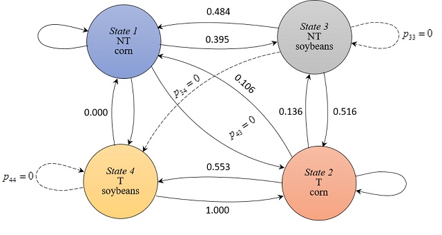 Modelling the Dynamics of Tillage Choices